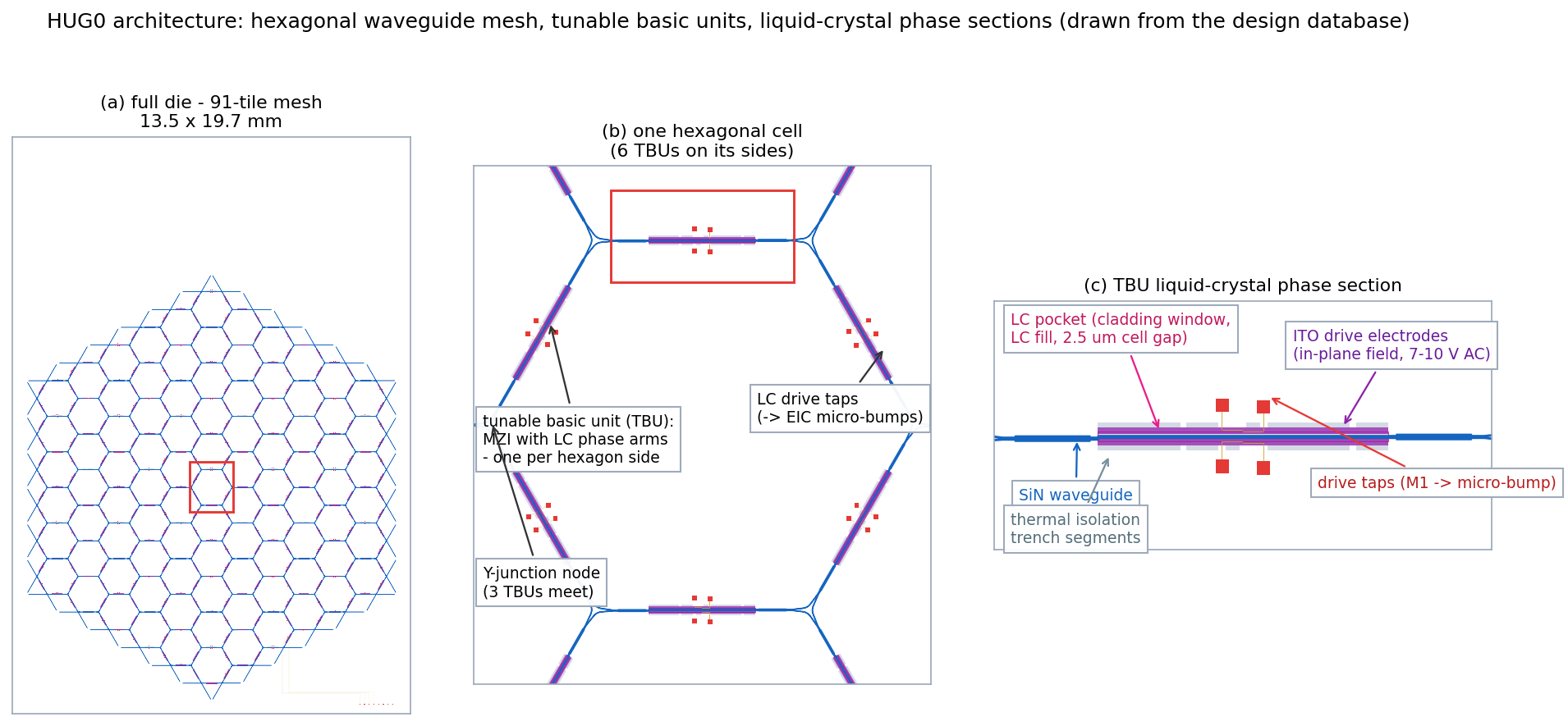H.U.G.0 architecture drawn from the design database: the full 91-tile die, one hexagonal cell with six tunable basic units, and the liquid-crystal phase section with its ITO drive electrodes and taps
