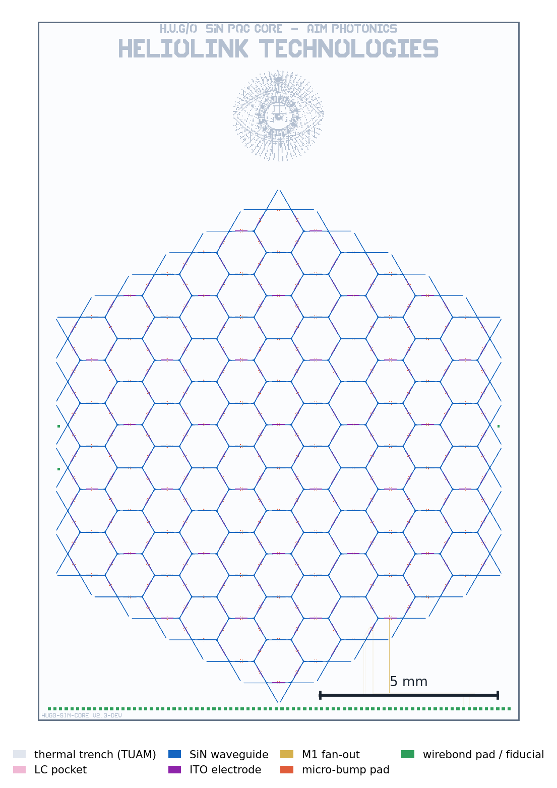 Publication figure of the H.U.G.0 die with layer legend: thermal trenches, liquid-crystal pockets, silicon-nitride waveguides, ITO electrodes, metal fan-out, micro-bump pads, and wirebond pads, with a 5 millimeter scale bar