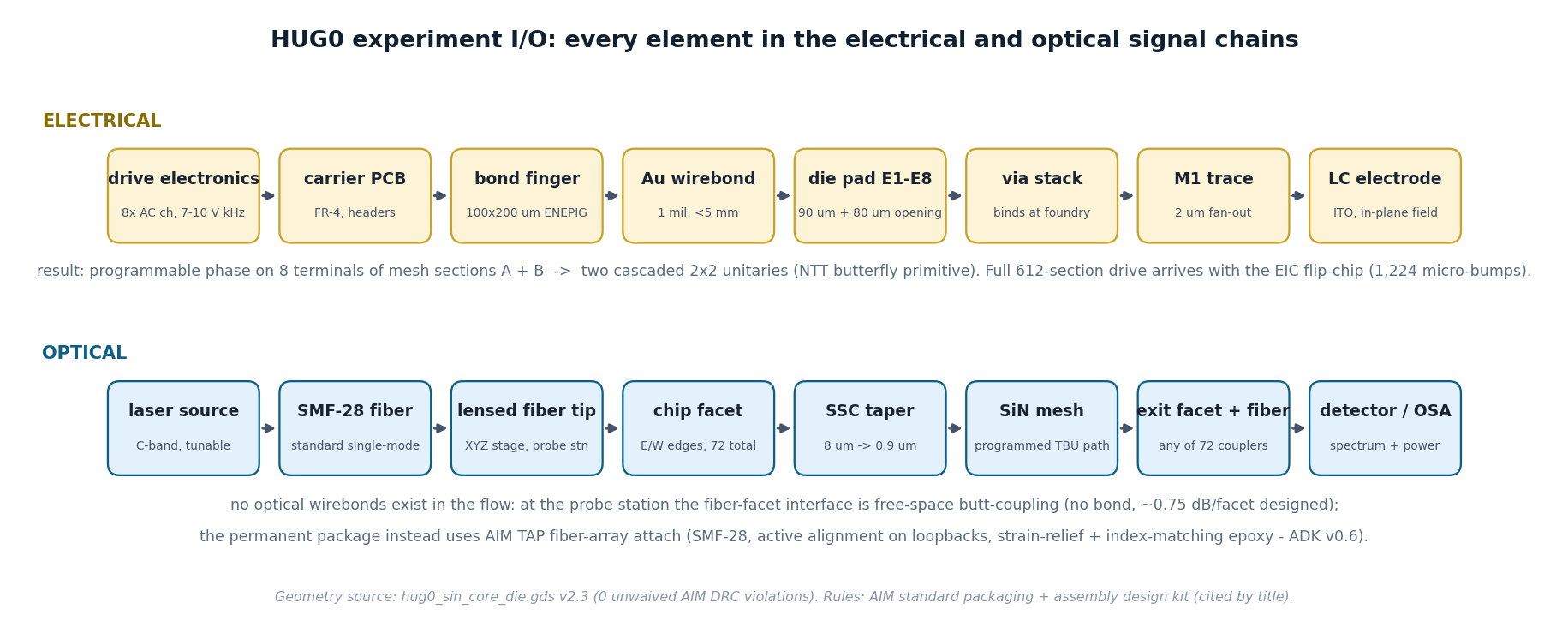 Experiment I/O chains: the electrical path from drive electronics through the carrier board, wirebonds, die pads, and metal traces to the liquid-crystal electrodes, and the optical path from a tunable C-band laser through fiber, the chip facet, and the mesh to the detector