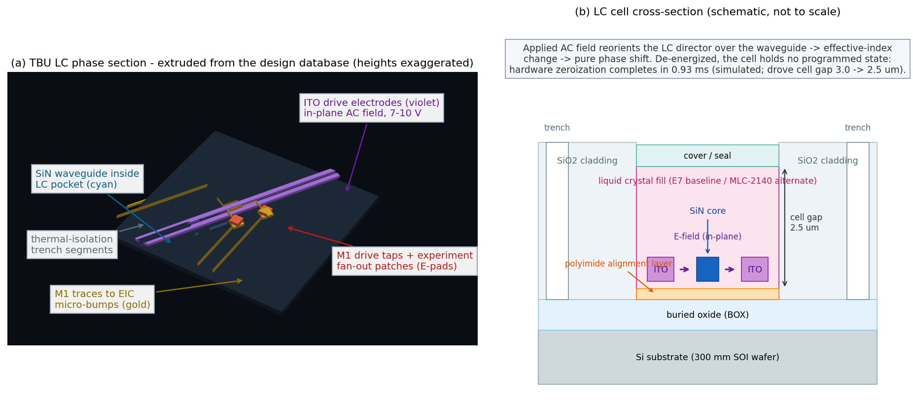 Liquid-crystal phase section extruded from the design database, and the cell cross-section: silicon dioxide cladding, liquid-crystal fill over the silicon-nitride core, ITO electrodes with in-plane field, polyimide alignment layer, buried oxide, silicon substrate